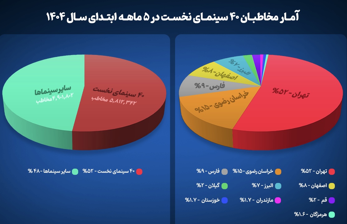  ۴۰ سینمای پرتماشاگر را بشناسیم؟