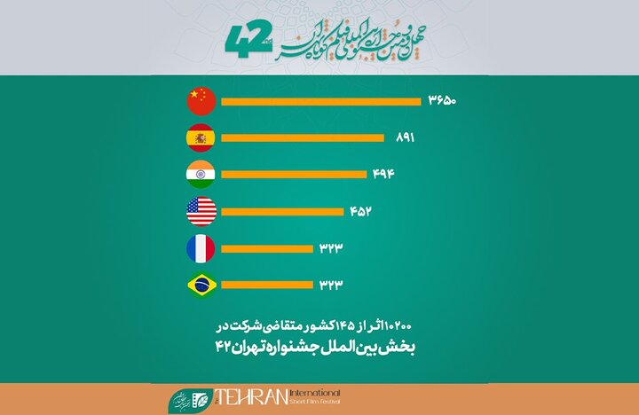 آمار بخش بینالملل جشنواره فیلم کوتاه اعلام شد