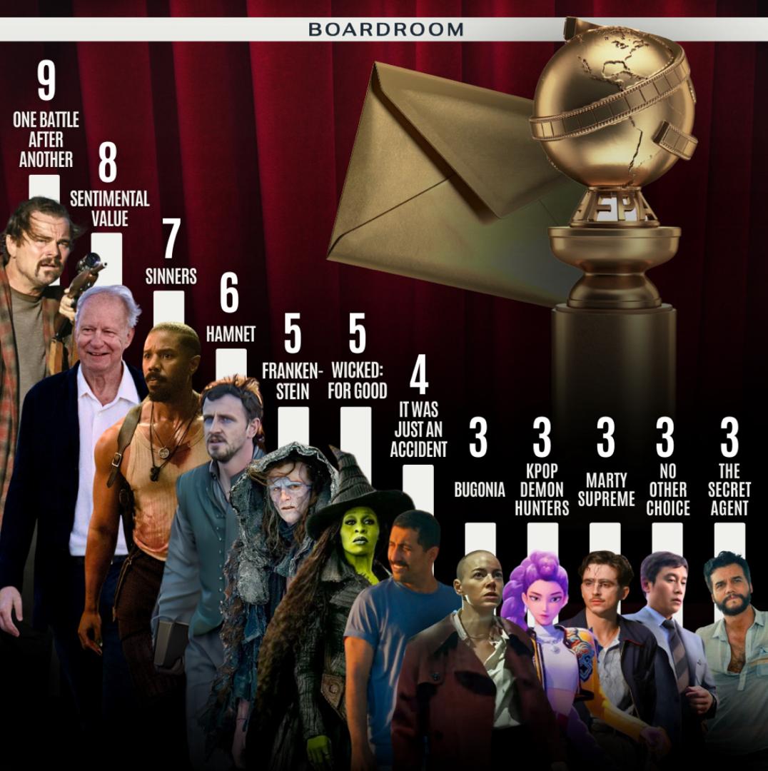 گلدن گلوب ۲۰۲۶ نقطه عطفی در تاریخ جوایز سینمایی